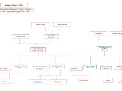 Famiglia Gianìn Pritulìn